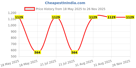 myntra.com CASA-NEST Green &Beige 9 Pieces Floral Printed Shower Curtain with Hooks casa-nest Price History Graph from 18 May 2025 to 25 Nov 2025
