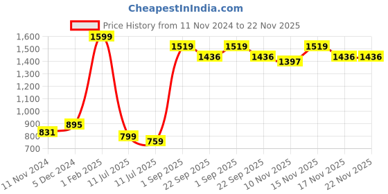 myntra.com CASA-NEST Green Set of 5 Square Cushion Covers casa-nest Price History Graph from 11 Nov 2024 to 22 Nov 2025