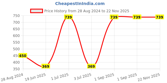myntra.com CASA-NEST Green White Floral 4 Seater Rectangular Table Cover casa-nest Price History Graph from 28 Aug 2024 to 22 Nov 2025