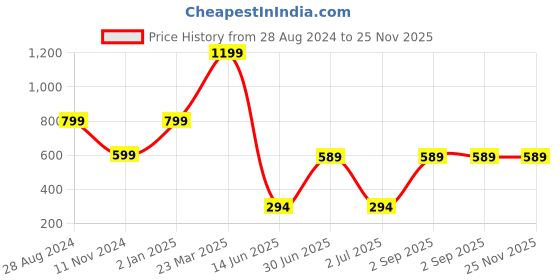 myntra.com CASA-NEST Green White Floral Reversible 3 Layered Waterproof Placemats casa-nest Price History Graph from 28 Aug 2024 to 25 Nov 2025