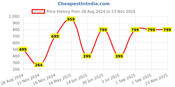 myntra.com CASA-NEST Grey 2 Pieces Square Jute Cotton Cushion Covers casa-nest Price History Graph from 28 Aug 2024 to 23 Nov 2025