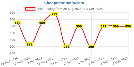 myntra.com CASA-NEST Grey 2 Pieces Square Jute Cotton Cushion Covers casa-nest Price History Graph from 28 Aug 2024 to 4 Dec 2025