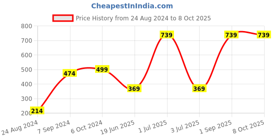myntra.com CASA-NEST Grey 4-Seater Table Cover casa-nest Price History Graph from 24 Aug 2024 to 7 Oct 2025