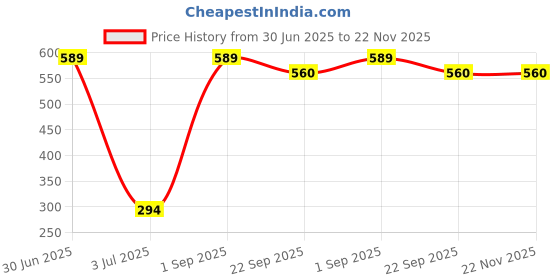 myntra.com CASA-NEST Grey & Blue Printed Bed Server casa-nest Price History Graph from 30 Jun 2025 to 22 Nov 2025