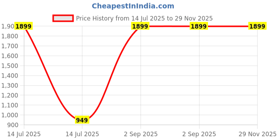 myntra.com CASA-NEST Grey & Gold-Toned Waterproof 4-Seater Rectangle Table Cover casa-nest Price History Graph from 14 Jul 2025 to 29 Nov 2025
