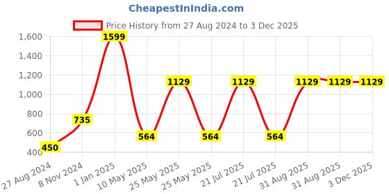 myntra.com CASA-NEST Grey & White 9 Pieces Floral Bamboo Printed Shower Curtain & Hooks casa-nest Price History Graph from 27 Aug 2024 to 2 Dec 2025