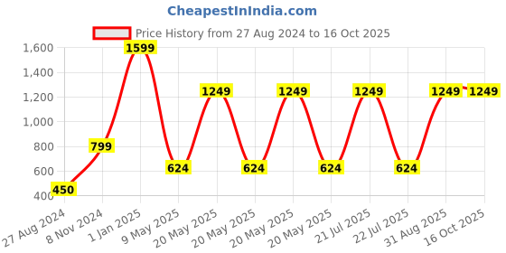 myntra.com CASA-NEST Grey & White 9 Pieces Floral Bamboo Printed Shower Curtains With Hooks casa-nest Price History Graph from 27 Aug 2024 to 15 Oct 2025