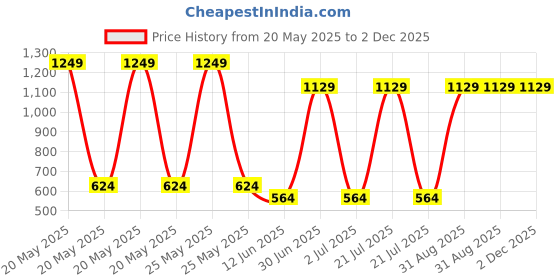 myntra.com CASA-NEST Grey & White 9 Pieces Floral Printed Shower Curtain With Hooks casa-nest Price History Graph from 20 May 2025 to 2 Dec 2025
