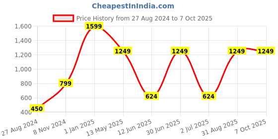 myntra.com CASA-NEST Grey & White 9 Pieces Floral  Printed Shower Curtains With Hooks casa-nest Price History Graph from 27 Aug 2024 to 7 Oct 2025