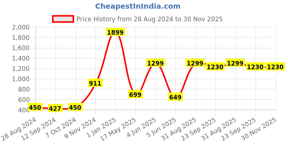 myntra.com CASA-NEST Grey Cotton 6-Seater Table Cover casa-nest Price History Graph from 28 Aug 2024 to 30 Nov 2025