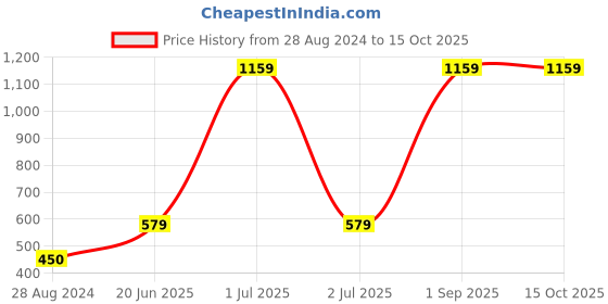 myntra.com CASA-NEST Grey Geometric Printed Plastic 8-Seater Table Cover casa-nest Price History Graph from 28 Aug 2024 to 15 Oct 2025