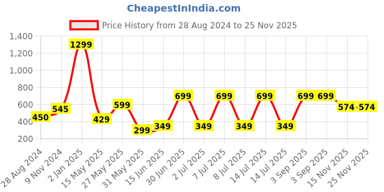 myntra.com CASA-NEST Grey Jute 4 Seater Table Cover casa-nest Price History Graph from 28 Aug 2024 to 24 Nov 2025
