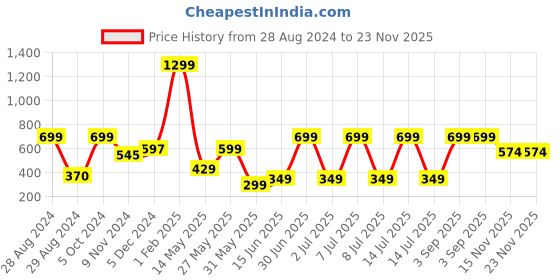 myntra.com CASA-NEST Grey Jute 4 Seater Table Cover casa-nest Price History Graph from 28 Aug 2024 to 22 Nov 2025