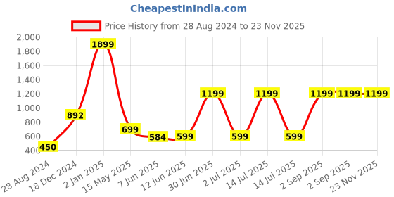 myntra.com CASA-NEST Grey Jute 6 Seater Table Cover casa-nest Price History Graph from 28 Aug 2024 to 23 Nov 2025