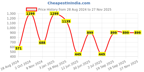 myntra.com CASA-NEST Grey Melange 2 pieces Square Jute Cotton Cushion Covers casa-nest Price History Graph from 28 Aug 2024 to 26 Nov 2025