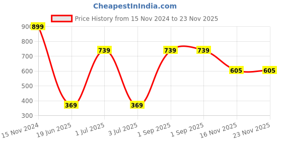myntra.com CASA-NEST Grey Plastic 4-Seater Waterproof Rectangular Table Cover casa-nest Price History Graph from 15 Nov 2024 to 23 Nov 2025