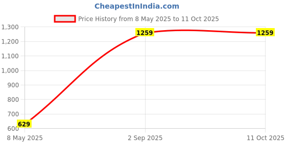 myntra.com CASA-NEST Grey Polyester Fitted Water Resistant Mattress Protector casa-nest Price History Graph from 8 May 2025 to 11 Oct 2025