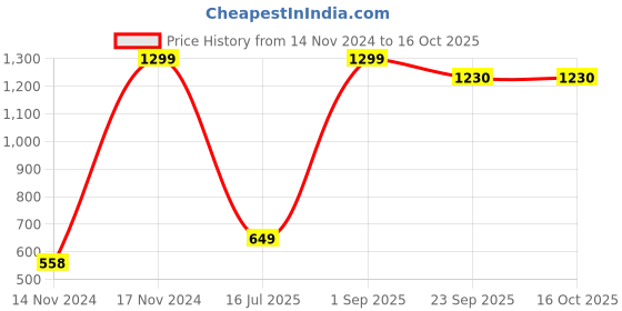myntra.com CASA-NEST Jute Backing Heat Resistant Dining Table Runner casa-nest Price History Graph from 14 Nov 2024 to 14 Oct 2025