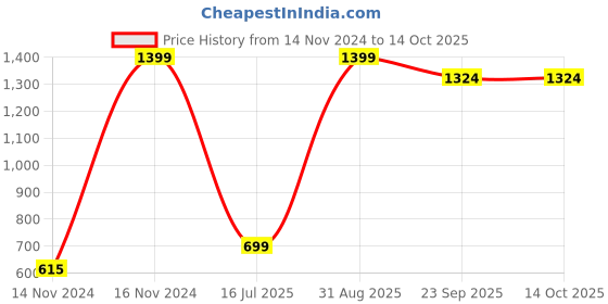 myntra.com CASA-NEST Jute Backing Heat Resistant Dining Table Runner casa-nest Price History Graph from 14 Nov 2024 to 13 Oct 2025