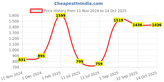 myntra.com CASA-NEST Khaki Set of 5 Square Cushion Covers casa-nest Price History Graph from 11 Nov 2024 to 13 Oct 2025