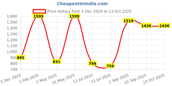 myntra.com CASA-NEST Khaki Set of 5 Square Cushion Covers casa-nest Price History Graph from 5 Dec 2024 to 12 Oct 2025