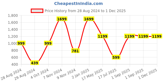 myntra.com CASA-NEST Lavender 4 Seater Table Cover casa-nest Price History Graph from 28 Aug 2024 to 1 Dec 2025