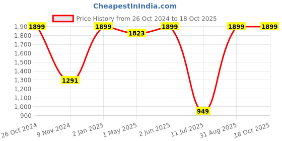 myntra.com CASA-NEST Lavender Solid 6-Seater Table Cover casa-nest Price History Graph from 26 Oct 2024 to 18 Oct 2025