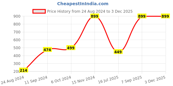 myntra.com CASA-NEST Maroon Geometric Printed 4-Seater Table Cover casa-nest Price History Graph from 24 Aug 2024 to 2 Dec 2025