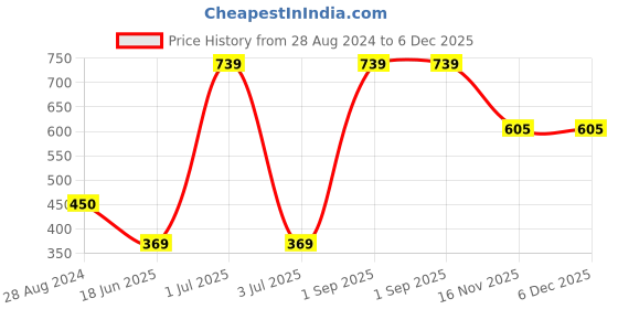 myntra.com CASA-NEST Maroon Geometric Printed 4-Seater Table Cover casa-nest Price History Graph from 28 Aug 2024 to 5 Dec 2025