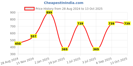 myntra.com CASA-NEST Maroon Geometric Printed 4-Seater Table Cover casa-nest Price History Graph from 28 Aug 2024 to 13 Oct 2025