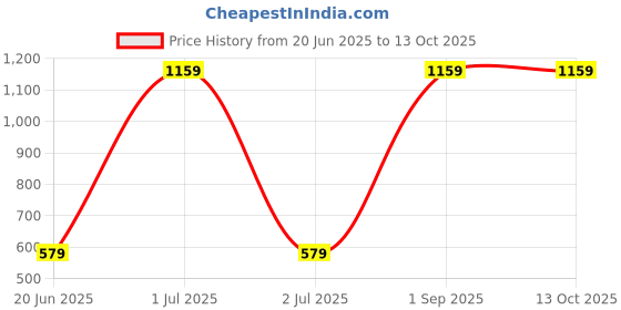 myntra.com CASA-NEST Maroon Geometric Printed 8-Seater Table Cover casa-nest Price History Graph from 20 Jun 2025 to 11 Oct 2025