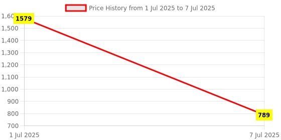 myntra.com CASA-NEST Multicoloured Set of 2 Square Cushion Covers casa-nest Price History Graph from 1 Jul 2025 to 7 Jul 2025