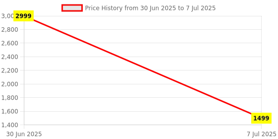 myntra.com CASA-NEST Multicoloured Set of 2 Square Cushion Covers casa-nest Price History Graph from 30 Jun 2025 to 7 Jul 2025