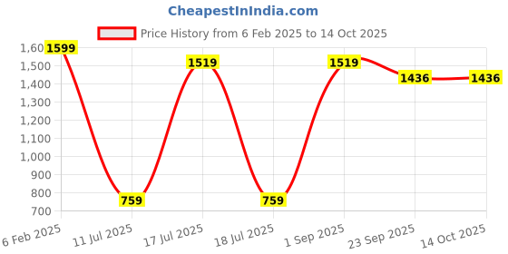 myntra.com CASA-NEST Navy Blue Set of 5 Square Cushion Covers casa-nest Price History Graph from 6 Feb 2025 to 13 Oct 2025