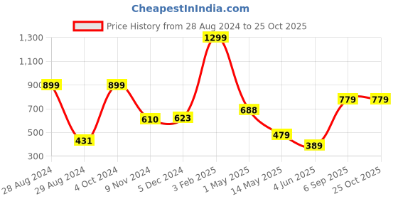 myntra.com CASA-NEST Off White Cotton 4 Seater Table Cover casa-nest Price History Graph from 28 Aug 2024 to 25 Oct 2025