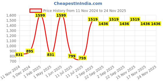 myntra.com CASA-NEST Off White Set of 5 Square Cushion Covers casa-nest Price History Graph from 11 Nov 2024 to 24 Nov 2025