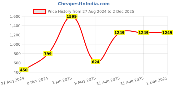 myntra.com CASA-NEST Orange & White 9 Pieces Floral Bamboo Printed Shower Curtain With Hooks casa-nest Price History Graph from 27 Aug 2024 to 1 Dec 2025