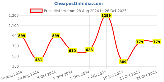 myntra.com CASA-NEST Orange Cotton 4 Seater Table Cover casa-nest Price History Graph from 28 Aug 2024 to 25 Oct 2025