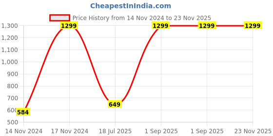 myntra.com CASA-NEST Pack of 6 Printed Dining Table Placemats casa-nest Price History Graph from 14 Nov 2024 to 22 Nov 2025