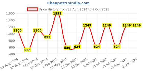 myntra.com CASA-NEST Pink 9 Pieces Self Lining Shower Curtain With Hooks casa-nest Price History Graph from 27 Aug 2024 to 7 Oct 2025