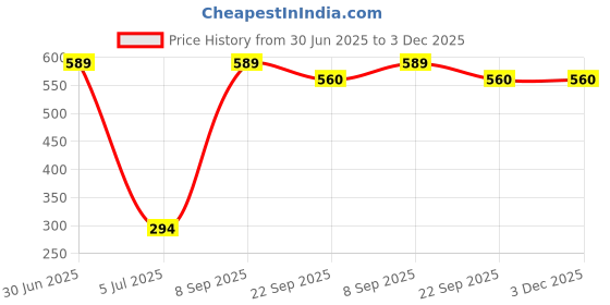 myntra.com CASA-NEST Pink & Brown Printed Reversible Table PlacematsFoodMat casa-nest Price History Graph from 30 Jun 2025 to 2 Dec 2025