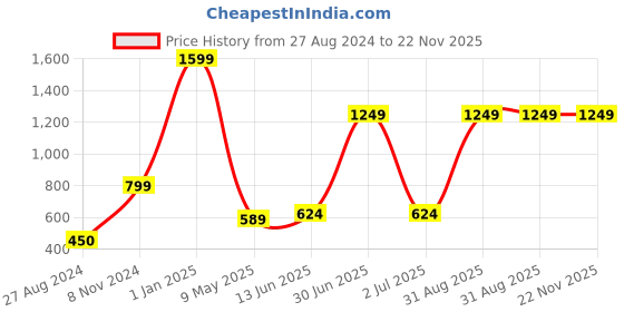 myntra.com CASA-NEST Pink & White 9 Pieces Floral Bamboo Printed Shower Curtain With Hooks casa-nest Price History Graph from 27 Aug 2024 to 22 Nov 2025