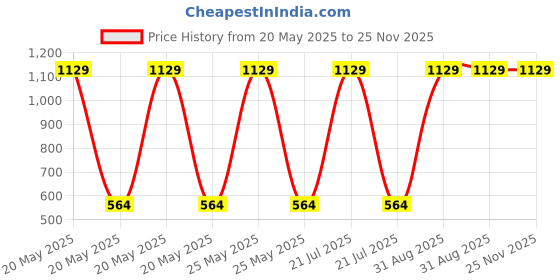 myntra.com CASA-NEST Pink & White 9 Pieces Floral Printed Shower Curtain & Hooks casa-nest Price History Graph from 20 May 2025 to 25 Nov 2025