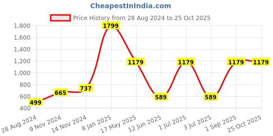myntra.com CASA-NEST Pink Long Door Hospital Partition Curtain casa-nest Price History Graph from 28 Aug 2024 to 24 Oct 2025