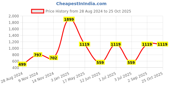 myntra.com CASA-NEST Pink Long Door Hospital Partition Curtain casa-nest Price History Graph from 28 Aug 2024 to 24 Oct 2025
