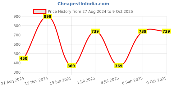 myntra.com CASA-NEST Pink Printed Rectangle 4-Seater Table Cover casa-nest Price History Graph from 27 Aug 2024 to 9 Oct 2025
