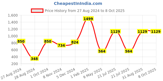 myntra.com CASA-NEST Pink Shower Curtain With 8 Hooks casa-nest Price History Graph from 27 Aug 2024 to 7 Oct 2025