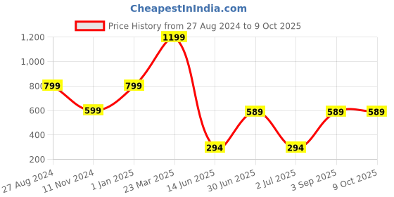 myntra.com CASA-NEST Printed Reversible Bed Server casa-nest Price History Graph from 27 Aug 2024 to 9 Oct 2025
