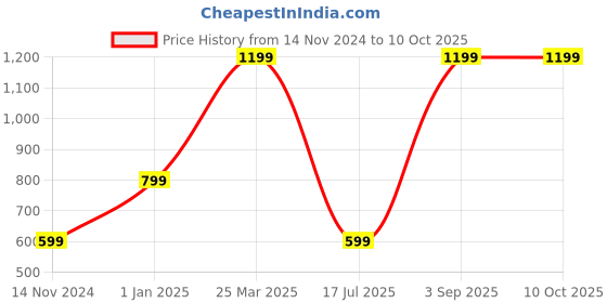 myntra.com CASA-NEST Printed Waterproof Reversible Bed Side Runner casa-nest Price History Graph from 14 Nov 2024 to 9 Oct 2025