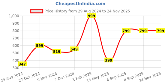myntra.com CASA-NEST Red 2 Pieces Jute Cotton Square Cushion Covers casa-nest Price History Graph from 29 Aug 2024 to 24 Nov 2025